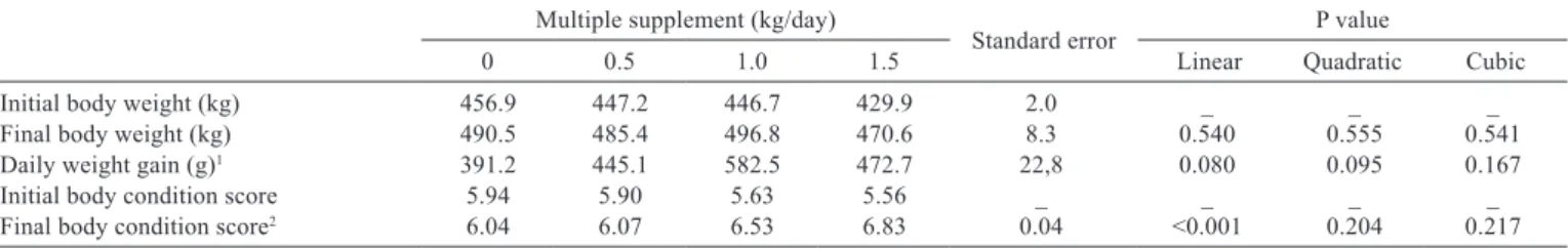 Figure 2 - Body condition score evolution over the experimental  period.
