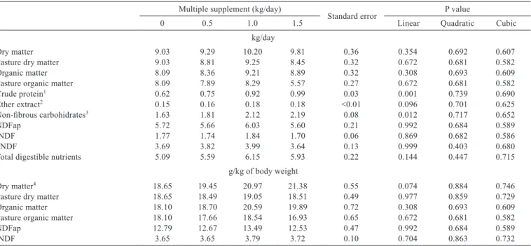 Figure 3 - Relationship of levels of total digestible nutrients and  crude protein (TDN/CP) and performance (DWG) in  g according to the multiple supplement intake in the  different treatments