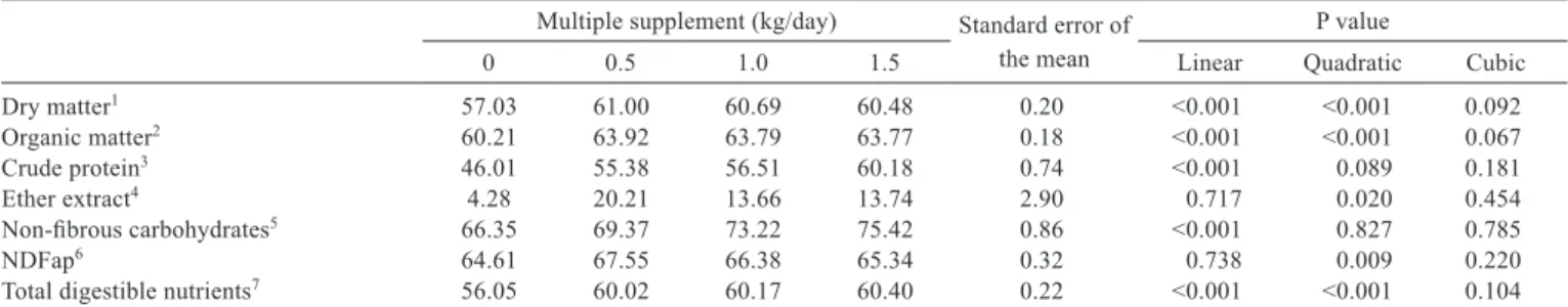 Table 5 - Digestibility coefﬁcients and total digestible nutrients according to different treatments Multiple supplement (kg/day) Standard error of 