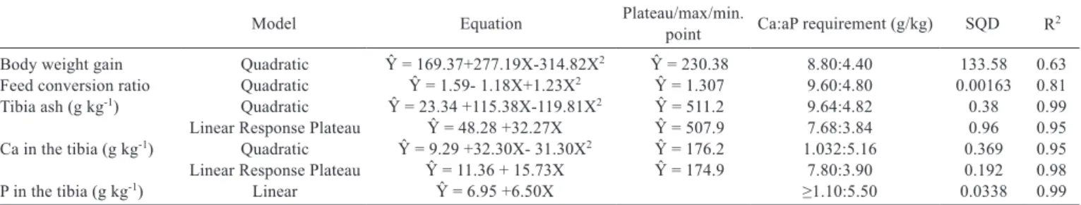 Table 3 - Requirement of available phosphorus and calcium for male broiler chickens at 1-10 days of age