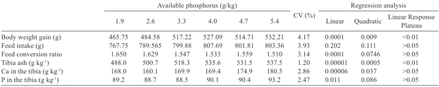 Table 4 - Effects of aP levels on performance and bone parameters of male broilers (11-21 days of age) Available phosphorus (g/kg)