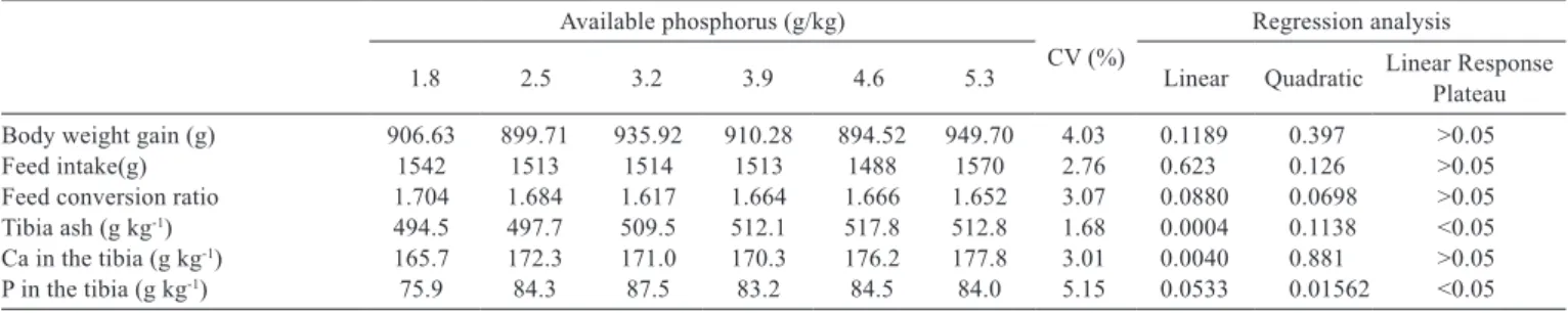 Table 6 - Effects of aP levels on performance and bone parameters of male broilers (22-33 days of age) Available phosphorus (g/kg)