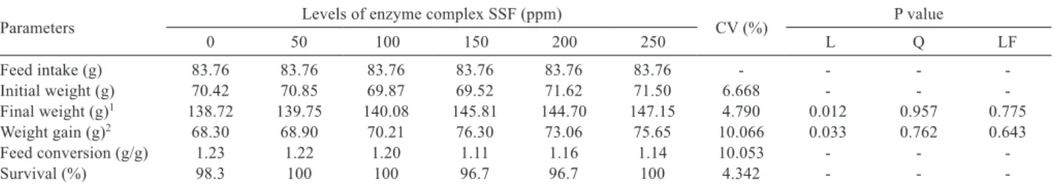 Table 2 - Performance of Nile tilapia subjected to diets containing the enzyme complex SSF