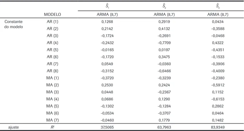 Tabela 3: Modelos de previsão para as séries temporais de desvios-padrão de  X 1 ,  X 2  e  X 3 .