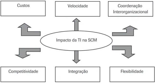 Figura 1. Modelo de Avaliação do Impacto da TI no SCM.