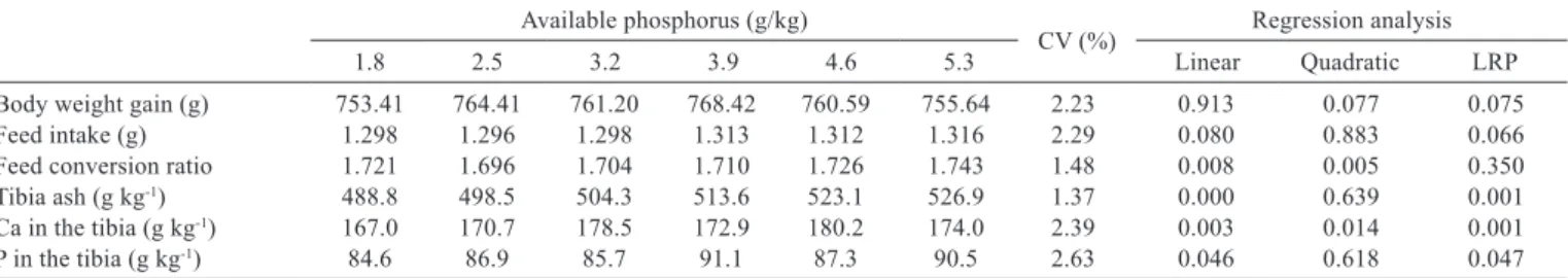 Table 8 - Requirement of available phosphorus and calcium for male broiler chickens of 22-33 days of age