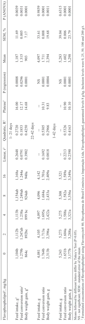 Table 2 - Live performance of male broilers fed diets with graded increases in ﬂavophospholipol Flavophospholipol1, mg/kg024816Linear, r2Quadratic, R2Plateau5P (regression)MeanSEM, %P (ANOVA) 1- 21 days Feed intake, g21,104b1,112b1,113b1,154ab 1,168a0.2648