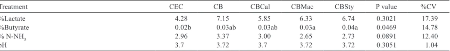 Table 4 - Quality parameters of the silages from the treatments