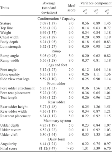Table 1 - Means, standard deviations and variance components  estimated for type traits in Holstein cows