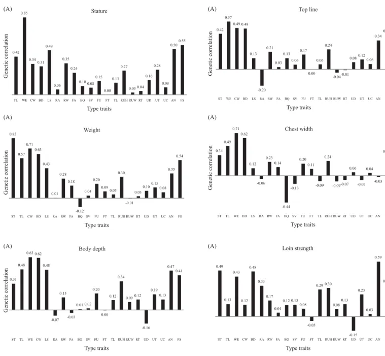 Figure 2 - Genetic correlations between conformation traits of the section (A) and other type traits, along with the ﬁnal score.