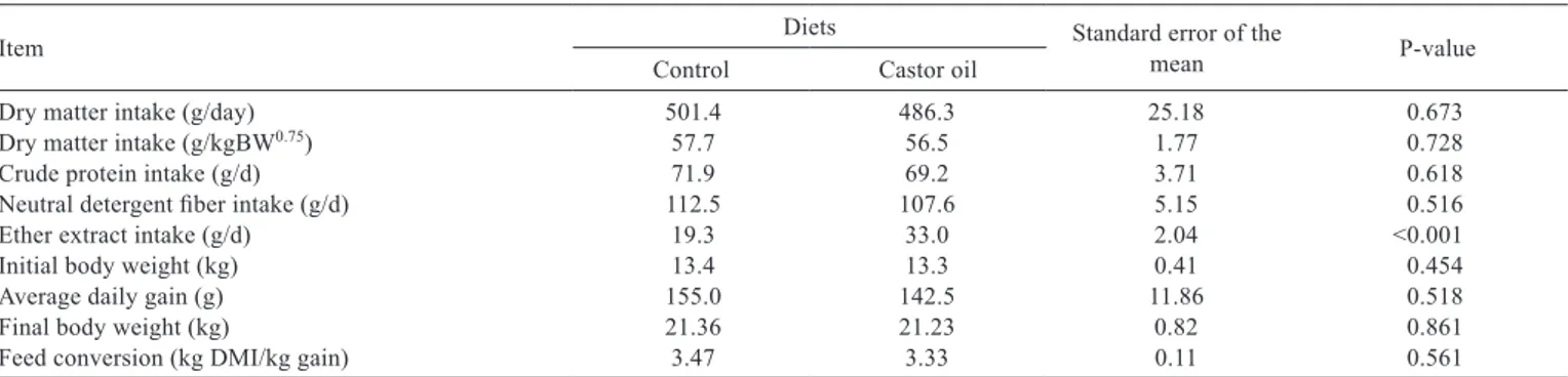 Table 3 - Dry matter and ingredient intakes and performance of goat male kids fed diets with or without castor oil