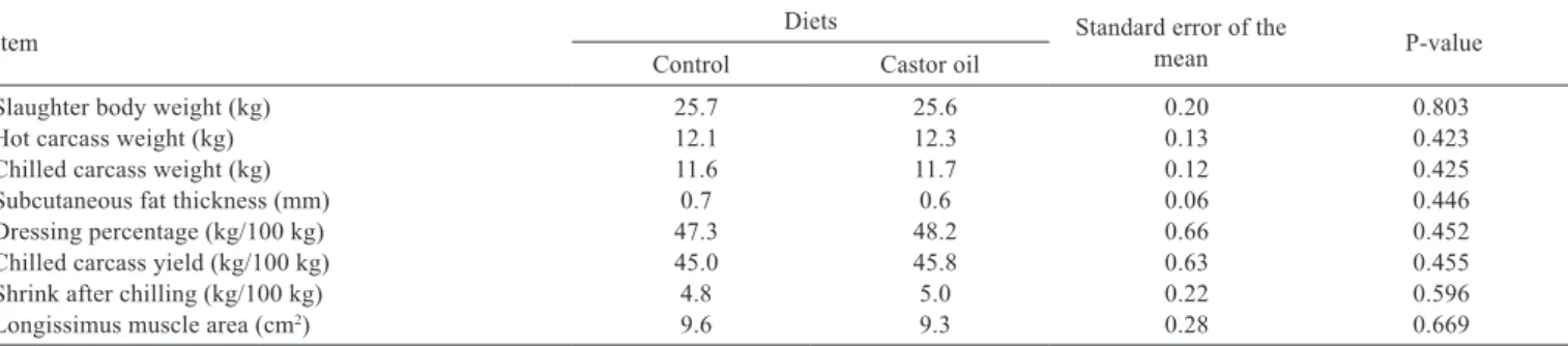 Table 4 - Carcass characteristics of male goat kids fed diets with or without castor oil