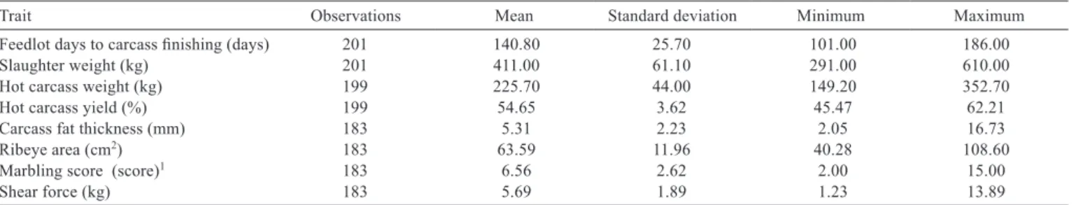 Table 1 - Description of carcass and meat quality traits, with the total number of observations, mean, standard deviation and minimum and  maximum values for each trait