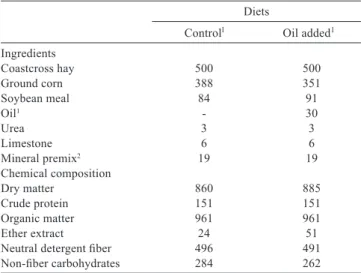 Table 3 - Fatty acid composition of canola, sunﬂower and castor oils (g/100 g of fat)