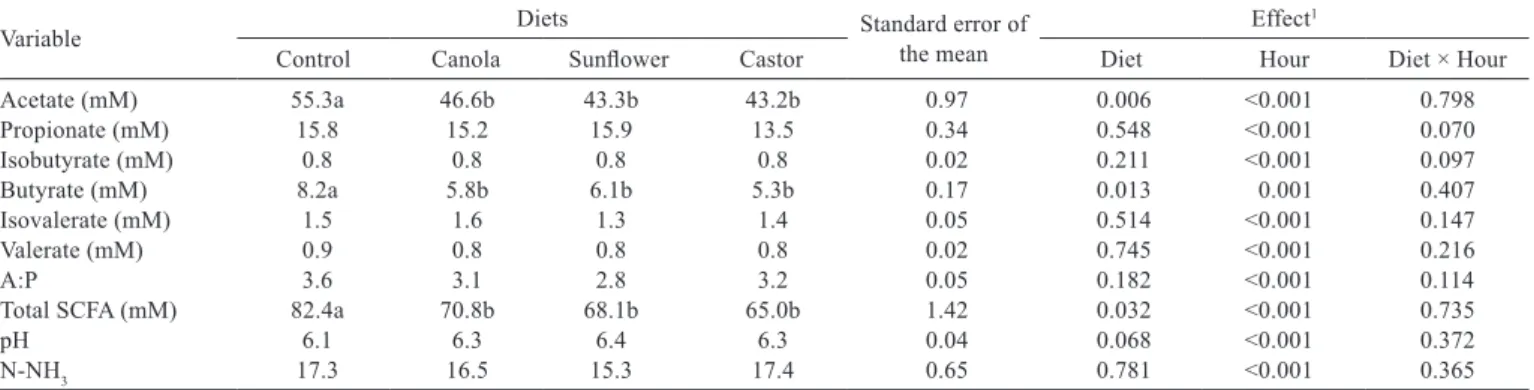 Table 6 - Ruminal concentrations of SCFA (mM) and ammonia nitrogen (mg/dL) by crossbred Dorper × Santa Inês sheep fed diets containing  vegetable oils 