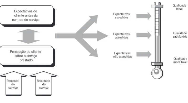 Figura 1: A avaliação da qualidade do serviço.