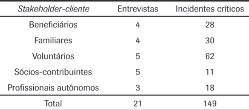 Figura 3: Hierarquia de relacionamentos: incidentes críticos, itens de satisfação, dimensões da qualidade