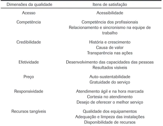 Tabela 4: Dimensões da qualidade e itens de satisfação na AACD. 
