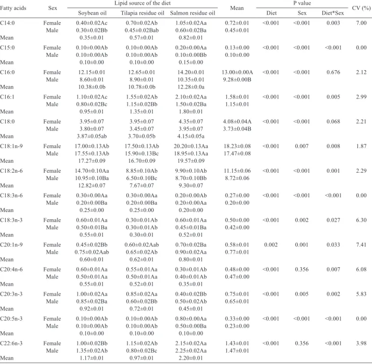 Table 4 - Fatty acid composition (mg/g) of the muscle tissue from male and female lambari