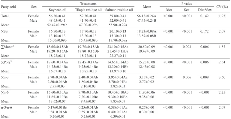 Table 5 - Total fatty acid composition, sum of fatty acid class (mg/g) and n-3/n-6 ratio of muscle tissue from male and female lambari out  the  biosynthesis  of  EPA  and  DHA  from  their  