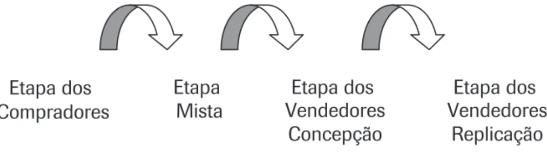 Figura 2: Etapas do processo de criação da “Feira Reversa”.