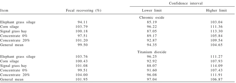 Table 2 - Fecal recovering estimates and confidence interval (1 - α = 0.95) using chromic oxide and titanium dioxide