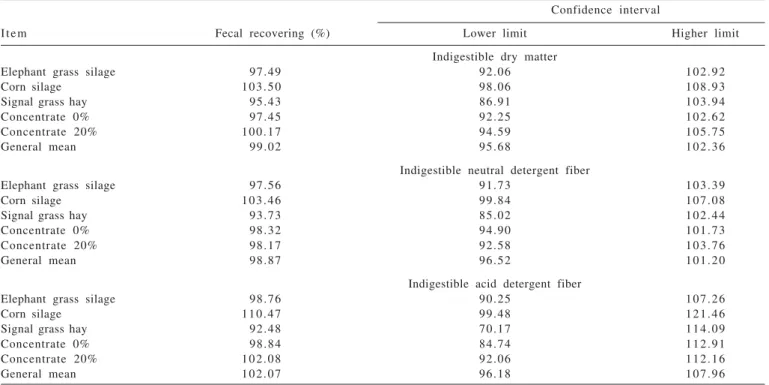 Table 3 - Fecal recovering estimates and confidence interval (1 - α = 0.95) using indigestible dry matter, indigestible neutral detergent fiber and indigestible acid detergent fiber