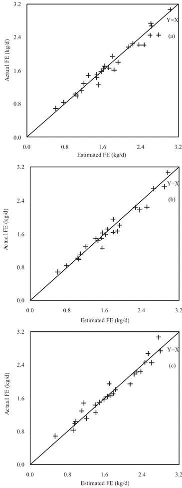 Figure 3 - Relationship between fecal excretions of dry matter (FE) obtained through total collection of feces (actual) and estimated using iDM (a), iNDF (b) and iADF (c).