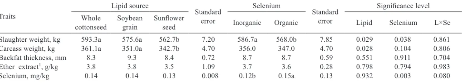 Table 2 - Least squares means, standard error of the mean and probabilities of carcass traits from feedlot-ﬁnished Nellore steers fed different lipid and selenium sources