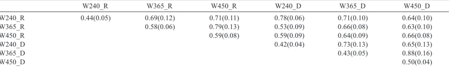 Table 2 - Mean and standard error (parentheses) of heritability estimates and genetic correlations (above the diagonal) between the three  traits during both birth seasons