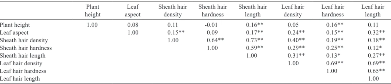 Table 1 - Pearson correlation coefﬁcient between the phenotypic values of relative importance characters  in Panicum maximum hybrids