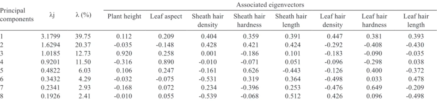 Table 2 - Estimates of eigenvalues (λj), percentage of accumulated variation (λ%) and eigenvectors associated to the principal components  in Panicum maximum hybrids
