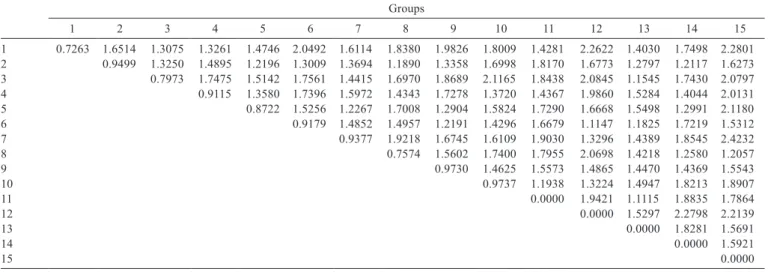 Table 3 - Distance between groups (above the diagonal) and mean distance between the individuals in the group (in the diagonal) formed by  the optimization method based on morphological characteristics of half-sib progenies of Panicum maximum
