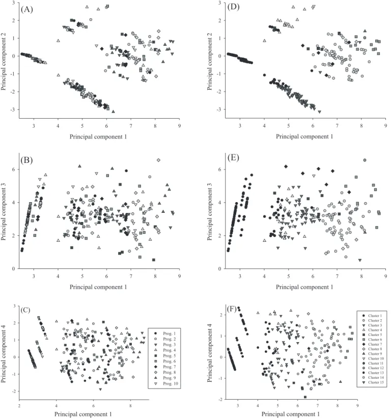 Figure 1 - Dispersion of 270 hybrids of half-sib progenies (Prog.) of Panicum maximum, considering the principal components (CP) 1 and  2 (A), 1 and 3 (B) and 1 and 4 (C).