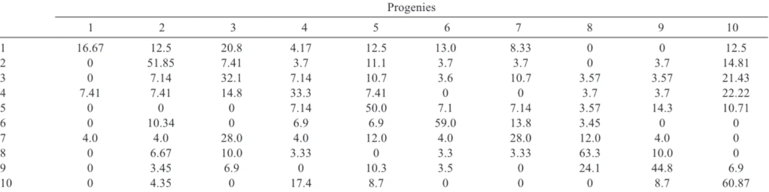 Table 6 - Frequency of progenies in the groups (g) resulting from the optimization clustering of Panicum maximum hybrids
