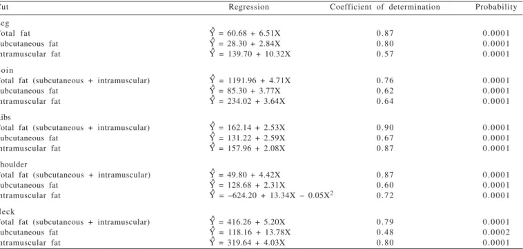 Table 3 - Prediction of fat weight in the carcass from adipose tissue of the commercial cuts of F1crossbred goats (Boer with females of non defined racial standard)