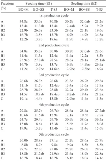 Table  1  -  Crude  protein  content  (%)  of  total  mass  of  exclusive  Tifton-85  and  Tifton-85  overseeded  with  winter  and  summer  species  at  different  seeding  times  (E)  and  production cycles (C)