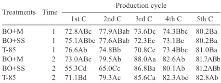 Table 3 - Protein fractions as percentage of total nitrogen of the  total mass in exclusive Tifton-85 pasture and Tifton-85  overseeded with winter and summer species at different  seeding times (E) and production cycles (C)