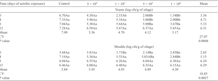 Table 2 - Microbial composition of high-moisture corn silage treated with doses of L. buchneri sampled at different times