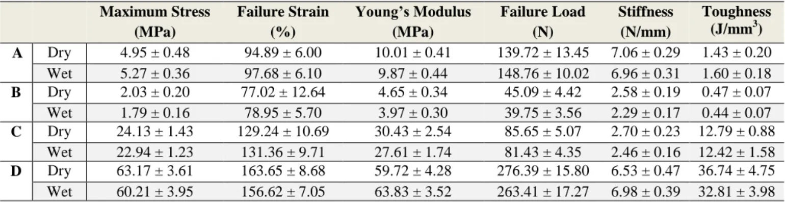 Table 1. Estimated values of the mechanical parameters under study, of the 3D (A and B) and 2D (C and D)  structures developed, under dry and wet conditions
