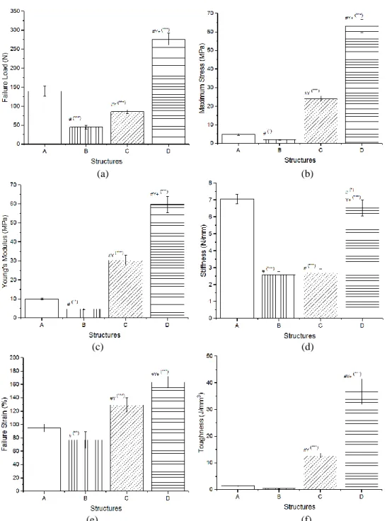 Figure 6. Mechanical parameters under study of the 3D (A and B) and the 2D (C and D) constructs: (a) Failure  load (N); (b) Maximum Stress (MPa); (c) Young’s Modulus (MPa); (d) Stiffness (N/mm); (e) Failure Strain (%); 