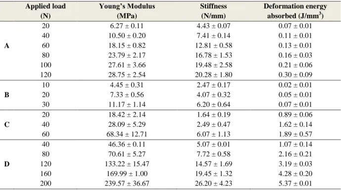 Table 2. Measurements obtained from the cyclic tests of the 3D (A and B) and the 2D (C and D) warp-knitted  structures under study