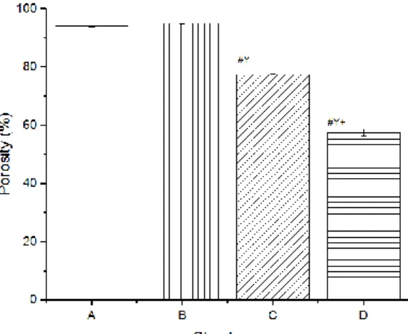 Figure 2 displays the porosity levels determined for all structures under study. Both 3D  structures A and B presented a high porosity (94.0 ± 0.1% and 95.0 ± 0.1%, respectively), 2D  structure  C  presented  a  relatively  high  porosity  (77.5  ±  0.2%),