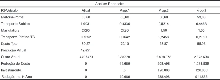 Tabela 2: Análise fi nanceira – comparativo do processo atual e propostas (SCHRÖDER, 2004).