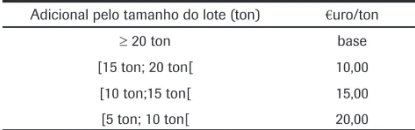 Tabela 1: Custo adicional do pedido.