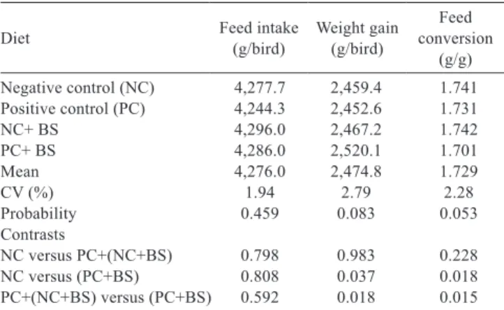 Table  2  -  Performance  of  broiler  chickens  in  the  starter  phase,  from one to 21 days of age