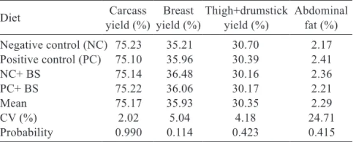 Table 4 - Measurements of carcass and cuts from broilers at 42  days of age Diet Carcass  yield (%) Breast  yield (%) Thigh+drumstick yield (%) Abdominal fat (%) Negative control (NC)  75.23  35.21  30.70  2.17 Positive control (PC)  75.10  35.96  30.39  2