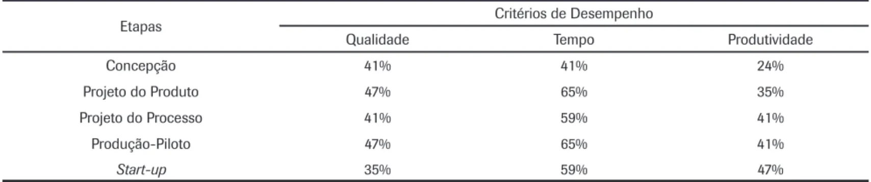 Tabela 3: Relação entre etapas do PDP e os critérios de desempenho  (% das empresas que utilizam o critério de desempenho).