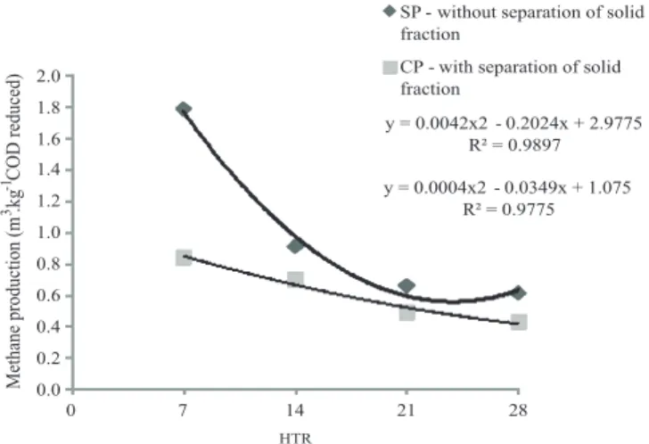 Figure 2 - Potential of methane production (m 3 .kg -1  COD added)  in semi-continuous digesters managed at different HRT  (7, 14, 21 and 28 days) with or without separation of  the solid fraction.