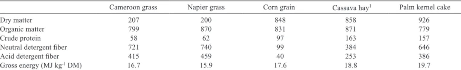 Table 2 - Chemical composition (g kg -1  DM excepted as noted) of the feedstuffs used in the experimental diets